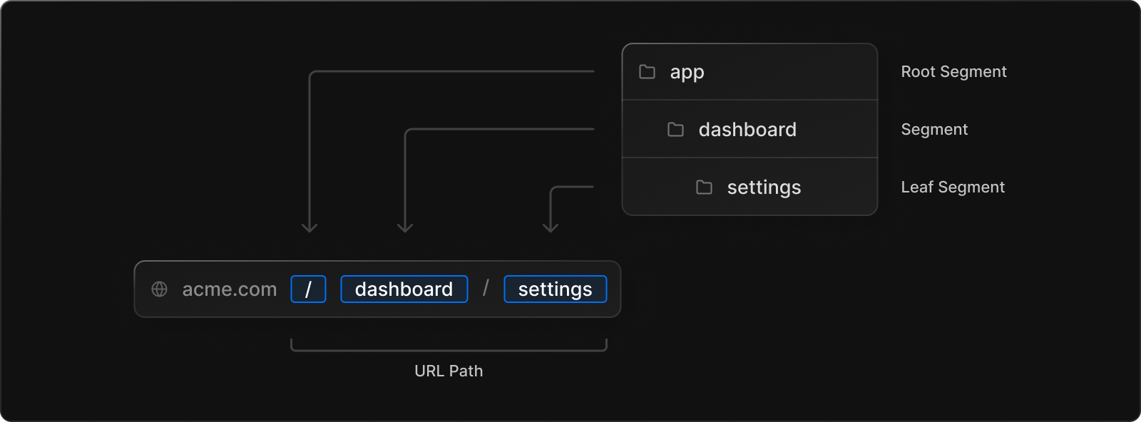 route segments to path segments